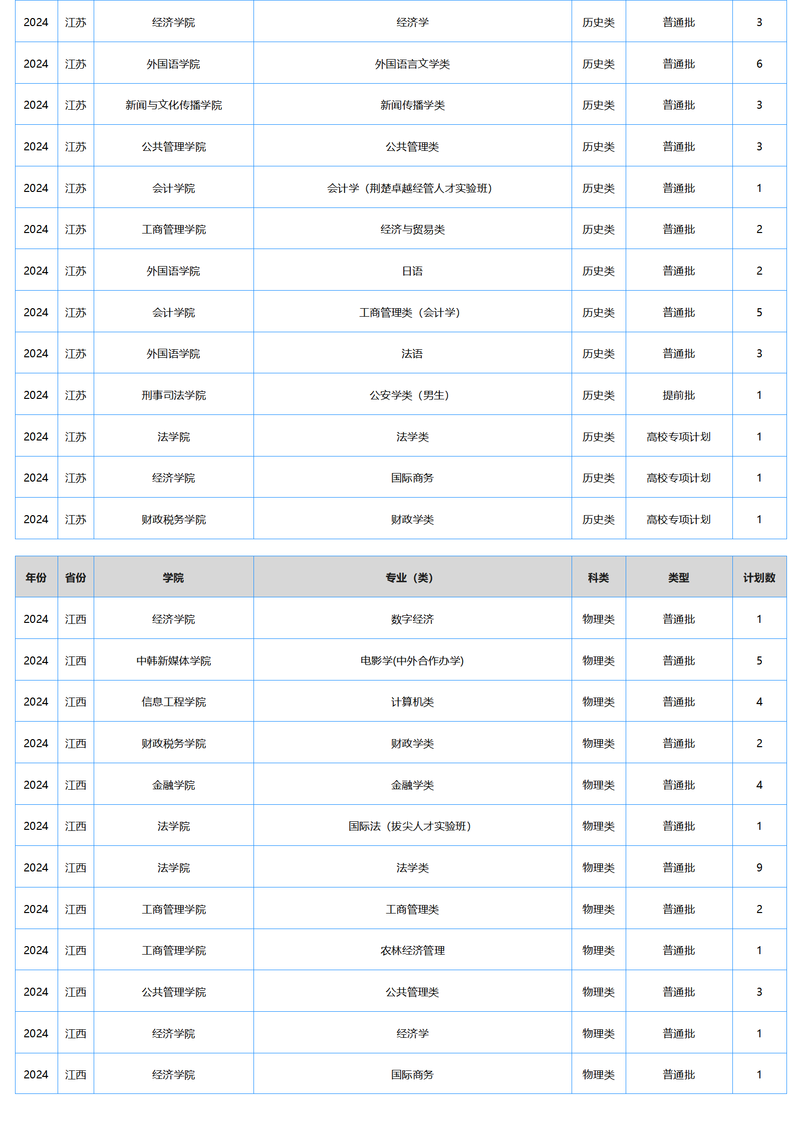 中南財(cái)經(jīng)政法大學(xué)－2024年招生計(jì)劃